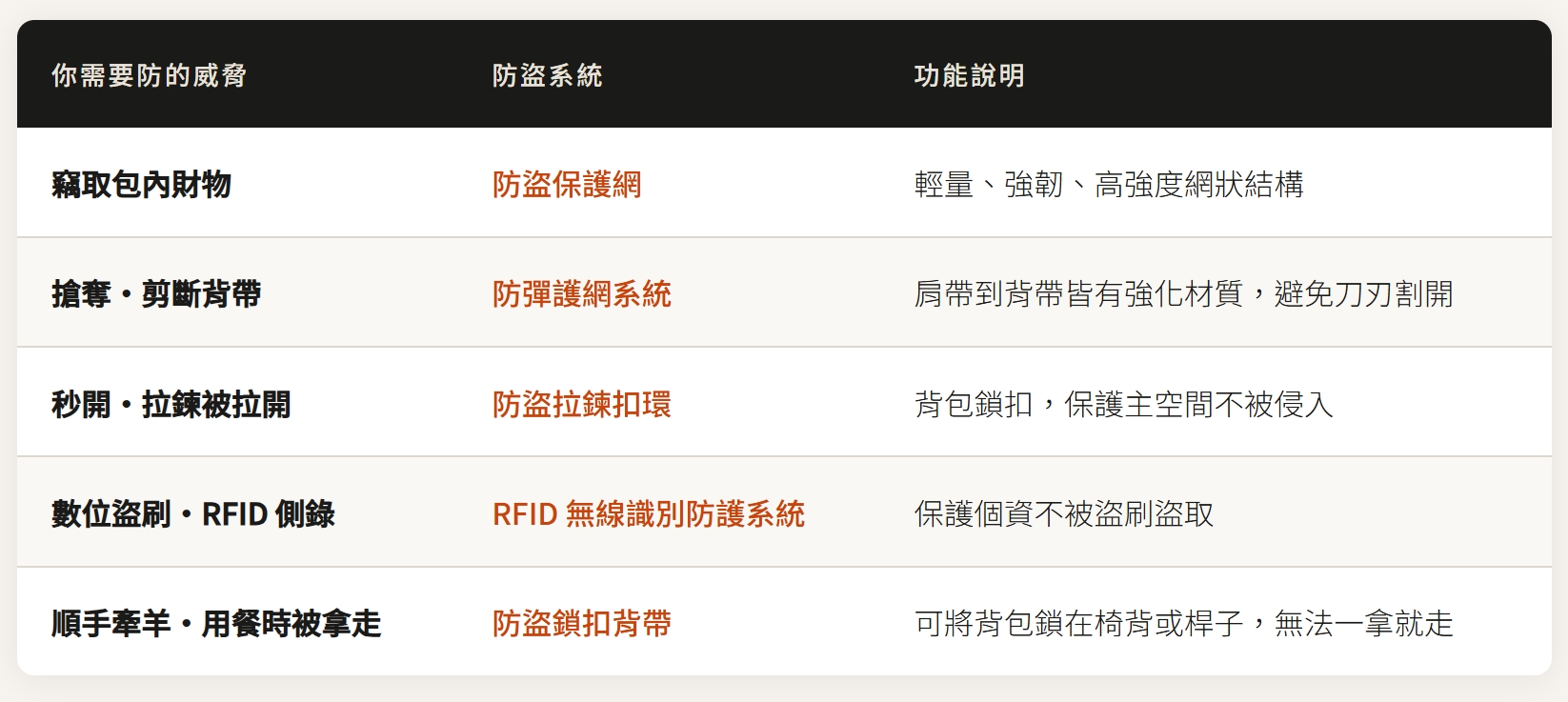 ⚠️ 注意：市面上部分包款只有 RFID 防護，缺乏物理防護結構與鎖扣設計，安全等級仍然不足，選購前請對照以上 5 項逐一確認。