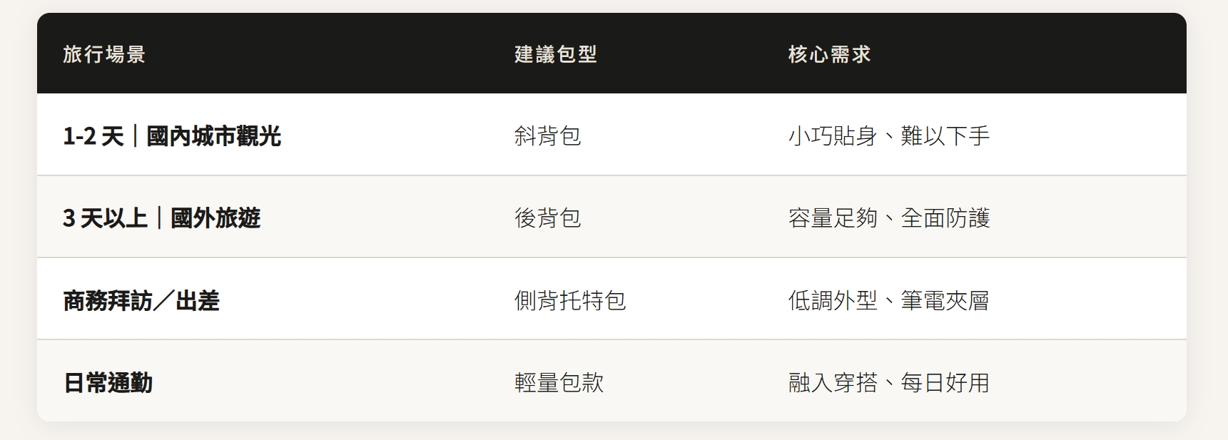 旅行場景 x 建議包型搭配 x 核心需求 