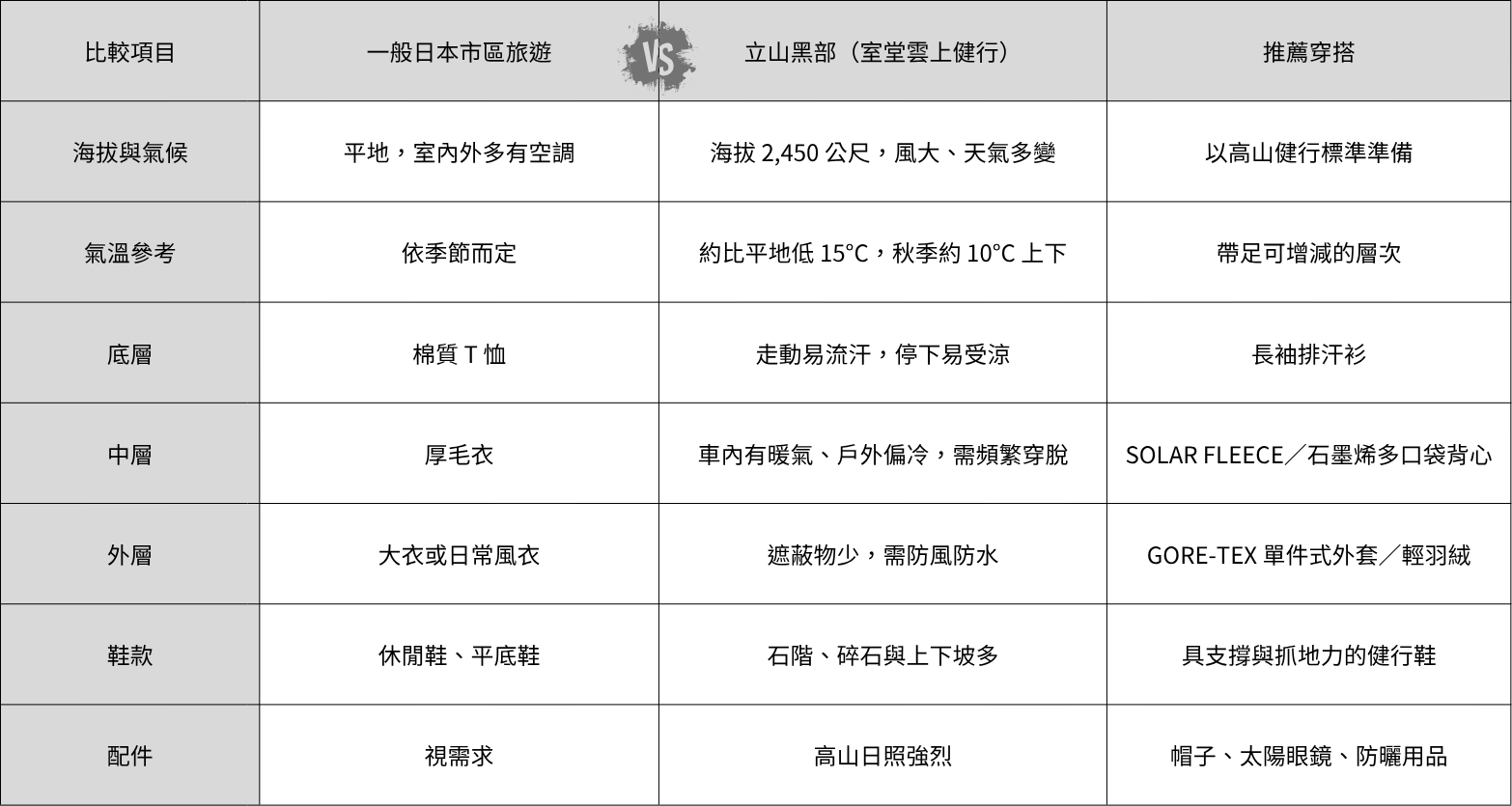 👉 重點摘要： 立山黑部不需要登頂，卻需要專業戶外裝備來因應高山環境