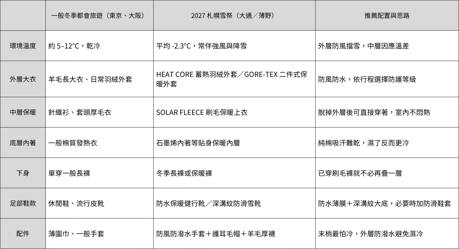 👉 重點摘要： 札幌雪祭的難處不在單點的低溫，而在同一天之內要應付戶外久站、室內暖氣與結冰路面三種狀況。