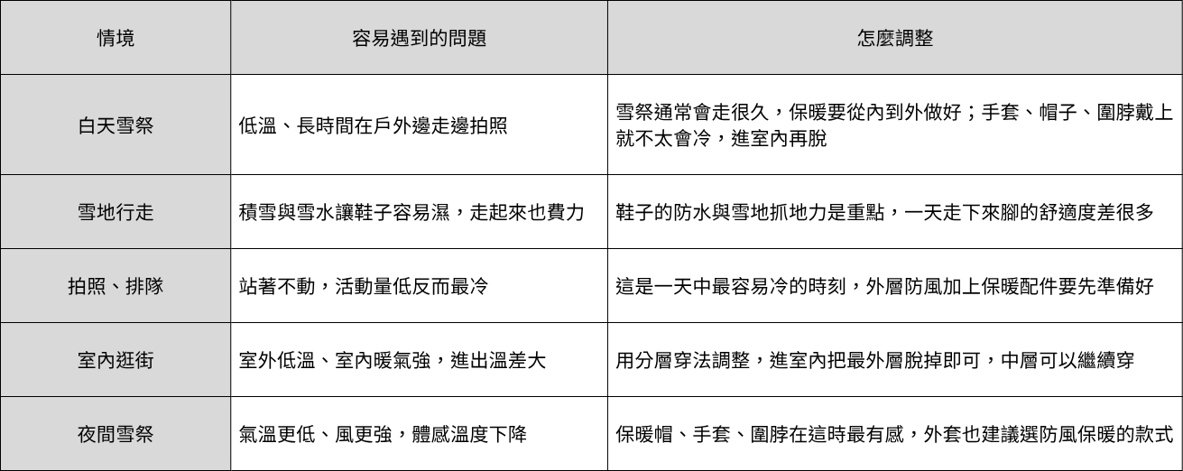 👉 重點摘要： 去北海道不必買登山裝備，但要用對冬季旅遊的服飾與鞋襪。