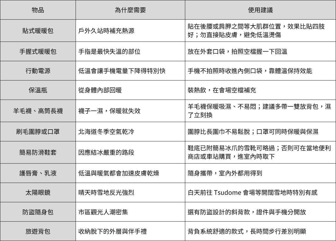 👉 重點摘要： 暖暖包貼大肌群、手機靠體溫保溫、襪子濕了立刻換——這三件事最能改善整天的體感。