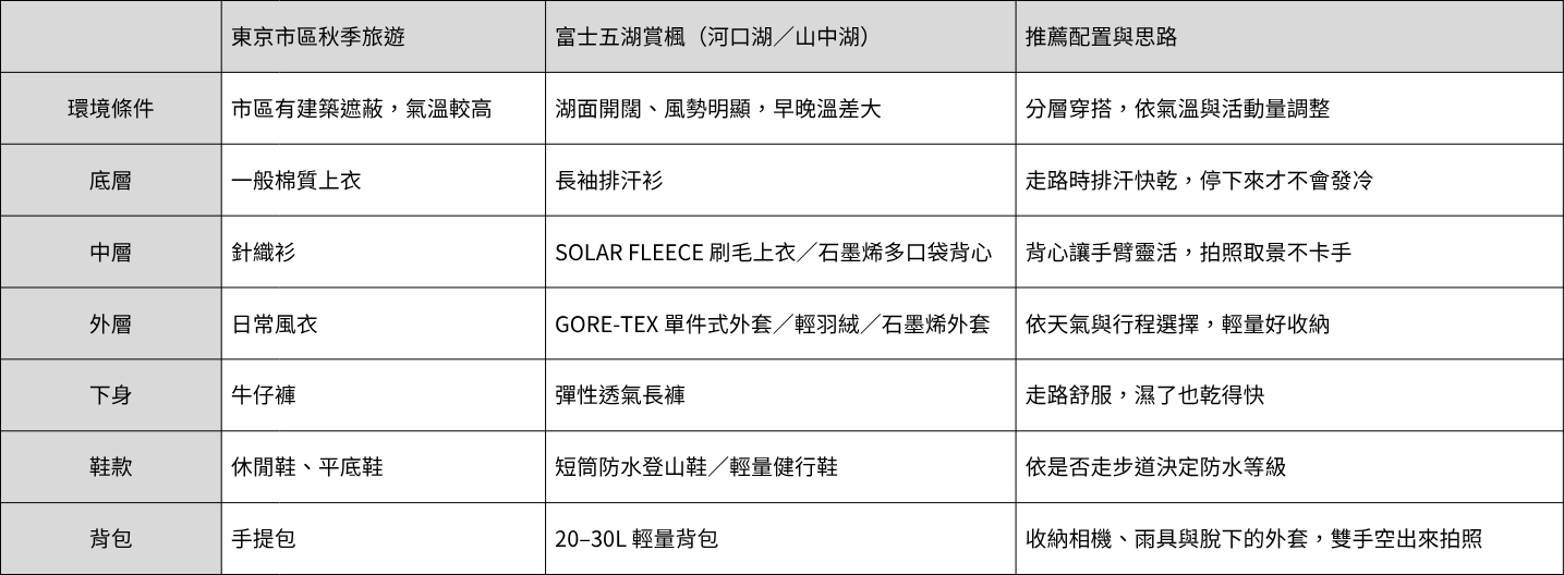 👉 重點摘要： 賞楓不是登山，不需要把裝備準備得很重；重點是輕量、好走、舒適，又能應付戶外的天氣變化。