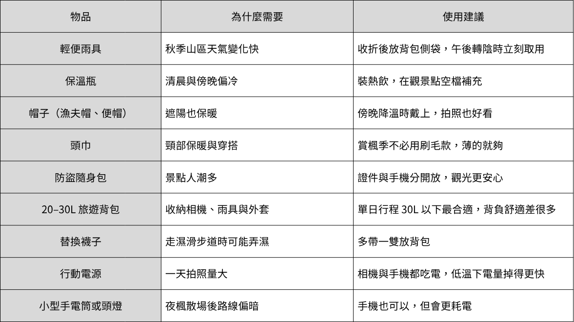 👉 重點摘要： 空出雙手拍照、鞋襪選對、隨身帶得動，是賞楓一日行最實際的三件事。