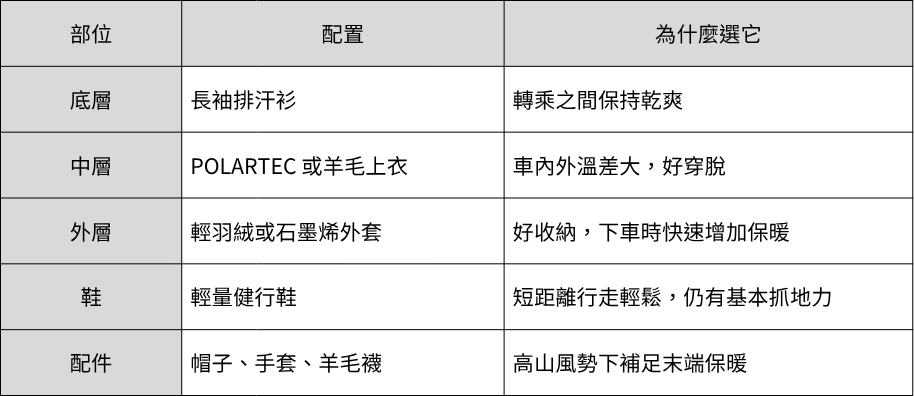 這套的原則是輕量化。行程如果不走長步道，不需要全套專業裝備，但防風與保暖仍然不能省——室堂的風和溫度不會因為你只待二十分鐘就變溫和。
