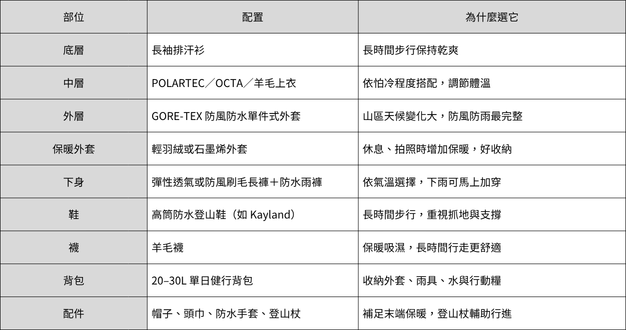 👉 重點摘要： 不是專業登山行程，卻需要專業戶外裝備——差別在於你會不會真的走進高山環境。