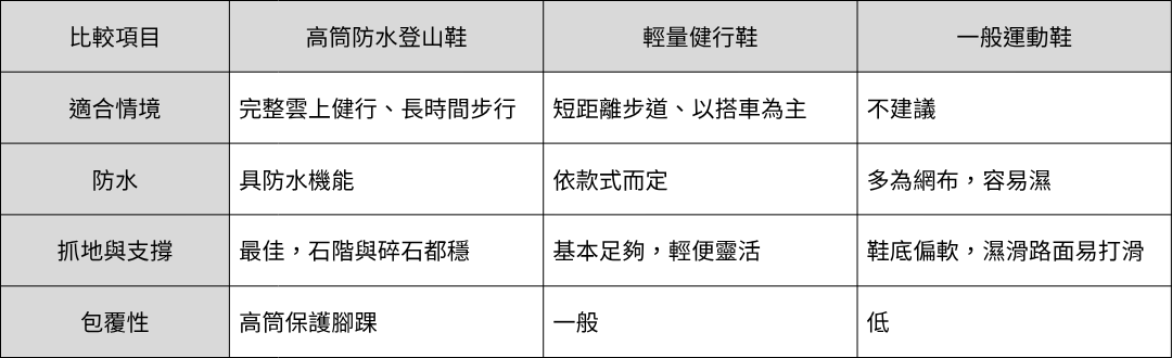 如果只是短距離平路，運動鞋或許還可以；但立山黑部有步道、石階與天候變化，遇到雨或濕滑環境時，防水與抓地力就變得重要。搭配羊毛襪能保暖吸濕，長時間行走也更舒適。